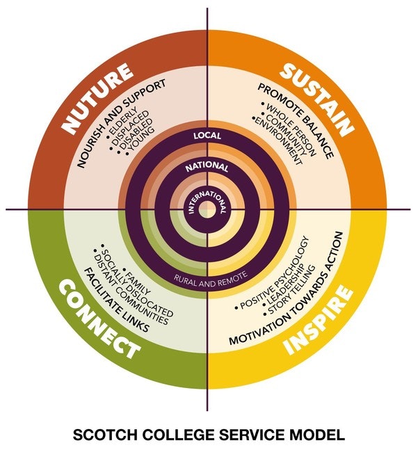 SC service model