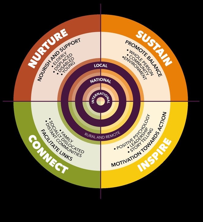 service model