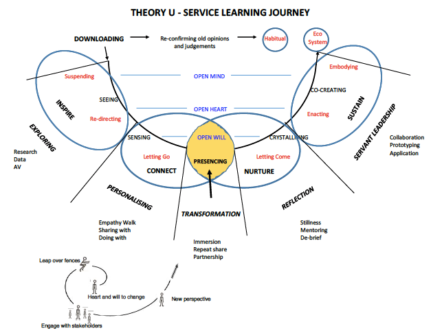 Theory U